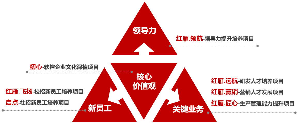 類人才培養項目